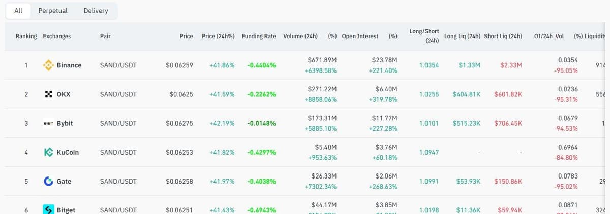 CoinGlass table of SAND funding rates and open interest by exchange