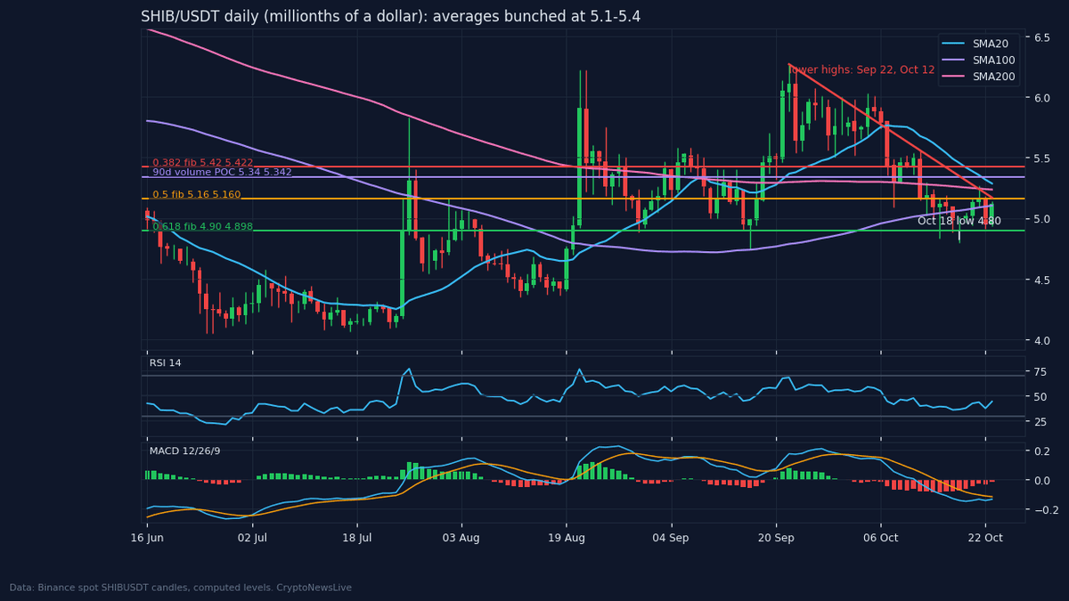 SHIB/USDT daily with 20, 100 and 200 day averages, the lower-high trendline, Fibonacci levels and the 90-day volume point of control, price in millionths of a dollar. Source: Binance spot candles, as of 23 Oct 2026.