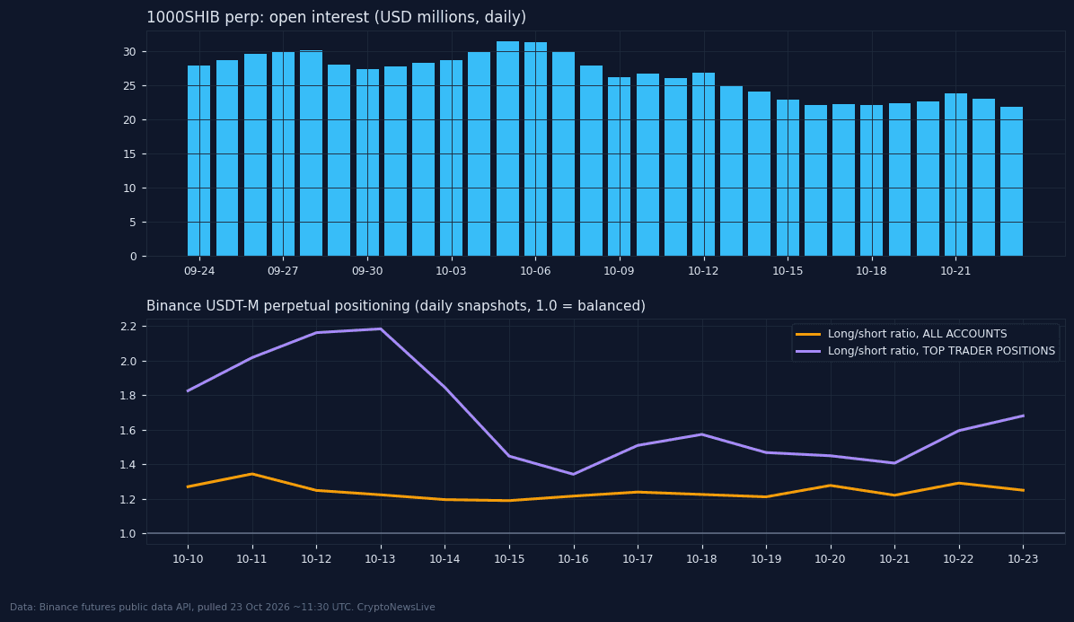 1000SHIB perpetual open interest and long/short ratios on Binance. Source: Binance futures public data, pulled 23 Oct 2026 about 11:30 UTC.