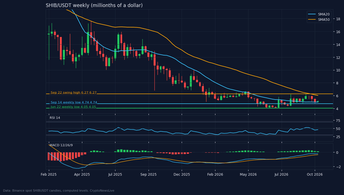 SHIB/USDT weekly candles on Binance spot, price in millionths of a dollar, with the 20 and 50 week averages. Source: Binance data, chart by CryptoNewsLive, as of 23 Oct 2026.