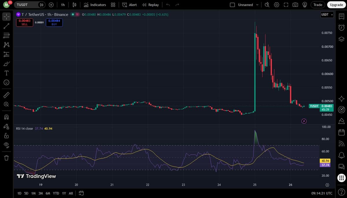 T/USDT hourly chart on Binance with the 70 percent spike on October 25 and RSI back near 38