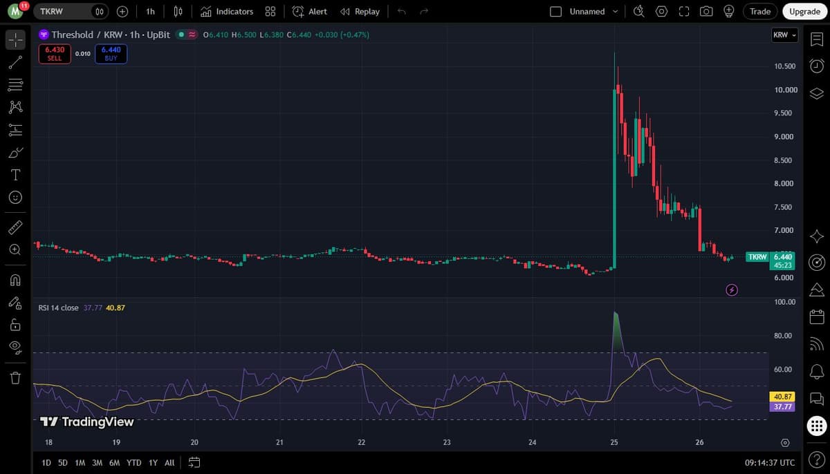 Threshold KRW hourly chart on Upbit showing the October 25 spike to 10.8 won and the return to 6.44 won, with RSI falling from above 90 to 37.8
