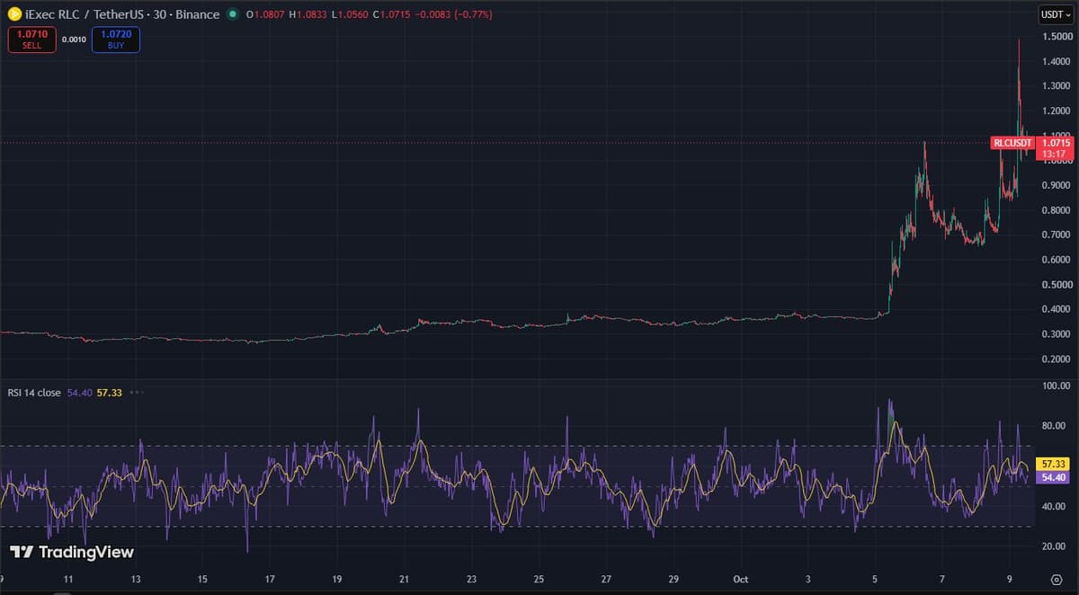 TradingView 30-minute chart of RLC/USDT on Binance over one month showing a flat range near 0.35 and then step-like surges since October 5, with a spike wick to 1.49 and the RSI pane below