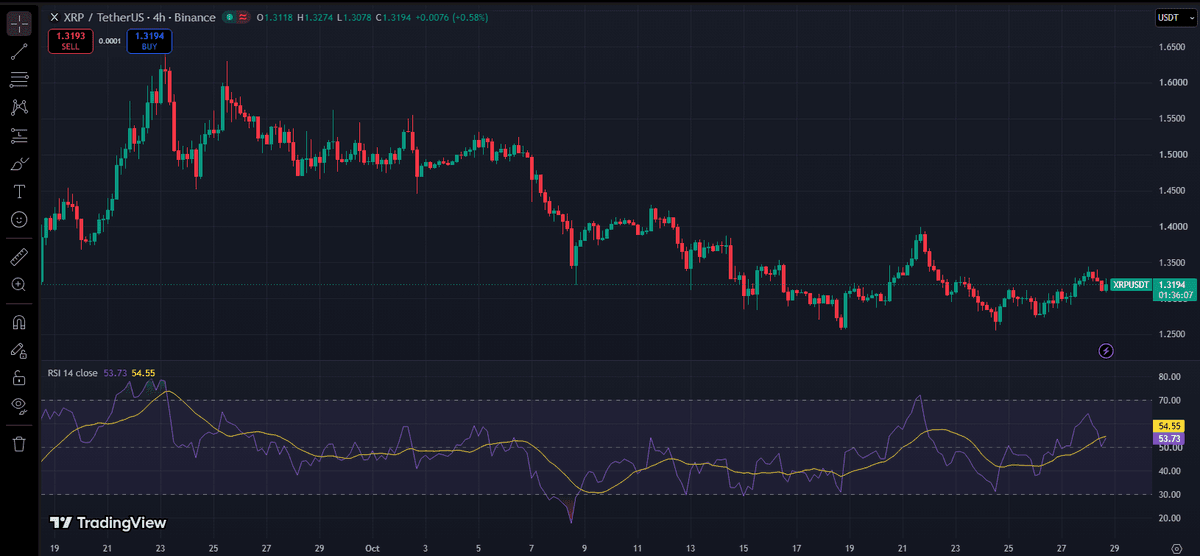 TradingView XRP/USDT 4-hour chart on Binance with RSI below