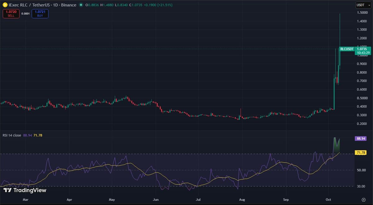 TradingView daily chart of RLC/USDT on Binance from March to October with a long flat base and a near vertical rise in October, and the daily RSI pane reading 88.94