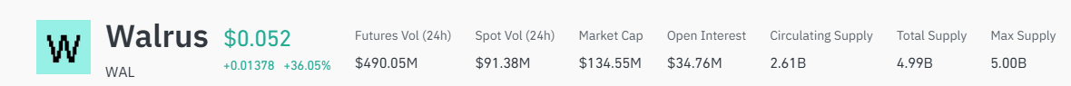 Coinglass Walrus page showing price 0.052, up 36.05 percent, futures volume 24 hour 490.05 million dollars, spot volume 91.38 million dollars, market cap 134.55 million dollars, open interest 34.76 million dollars, circulating supply 2.61 billion and max supply 5.00 billion