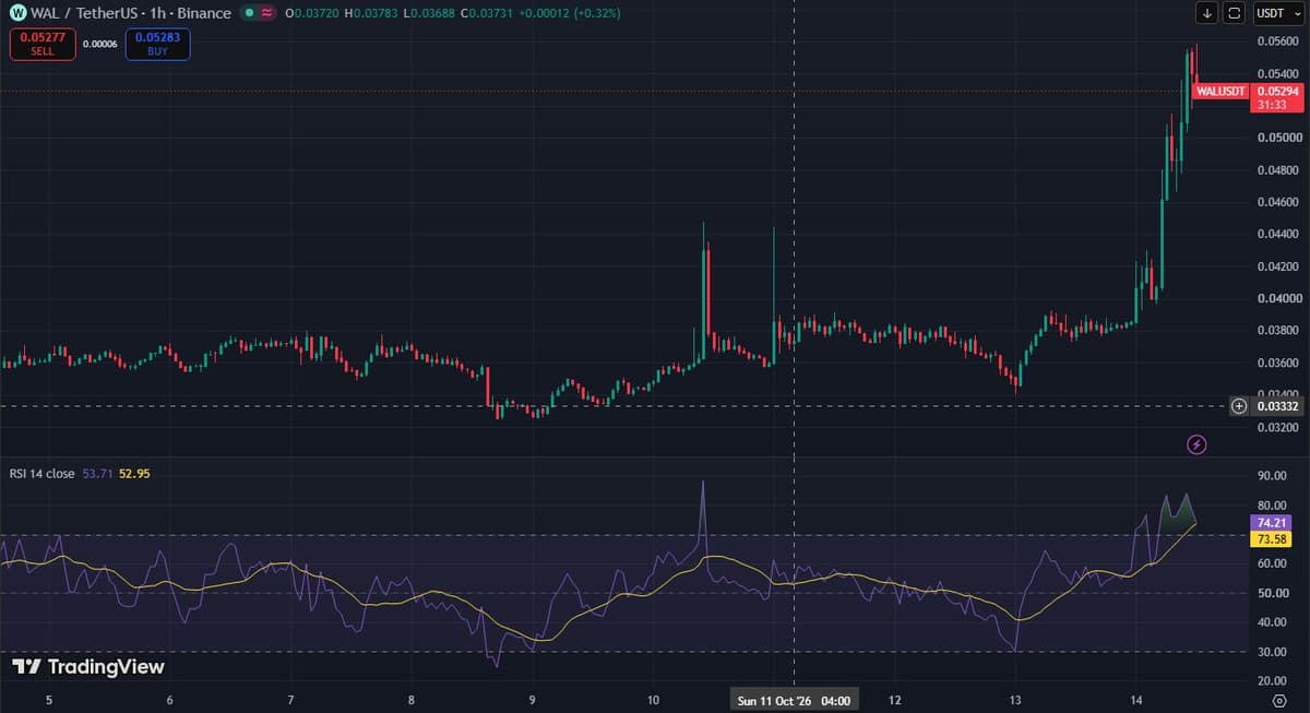 TradingView hourly chart of WAL/USDT on Binance from October 5 to October 14 showing a flat range near 0.037, two small spikes on October 10 and 11, then two vertical green runs on October 14 to above 0.055 with RSI near 74