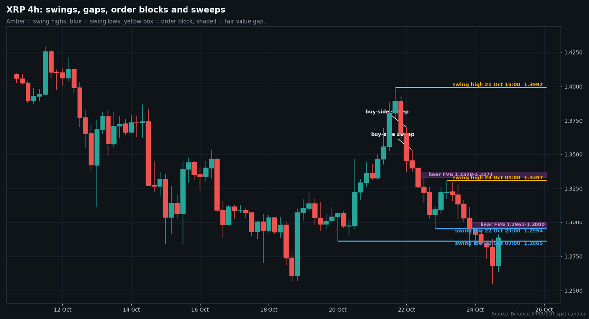XRP/USDT 4-hour chart with swing levels, sweeps and fair value gaps