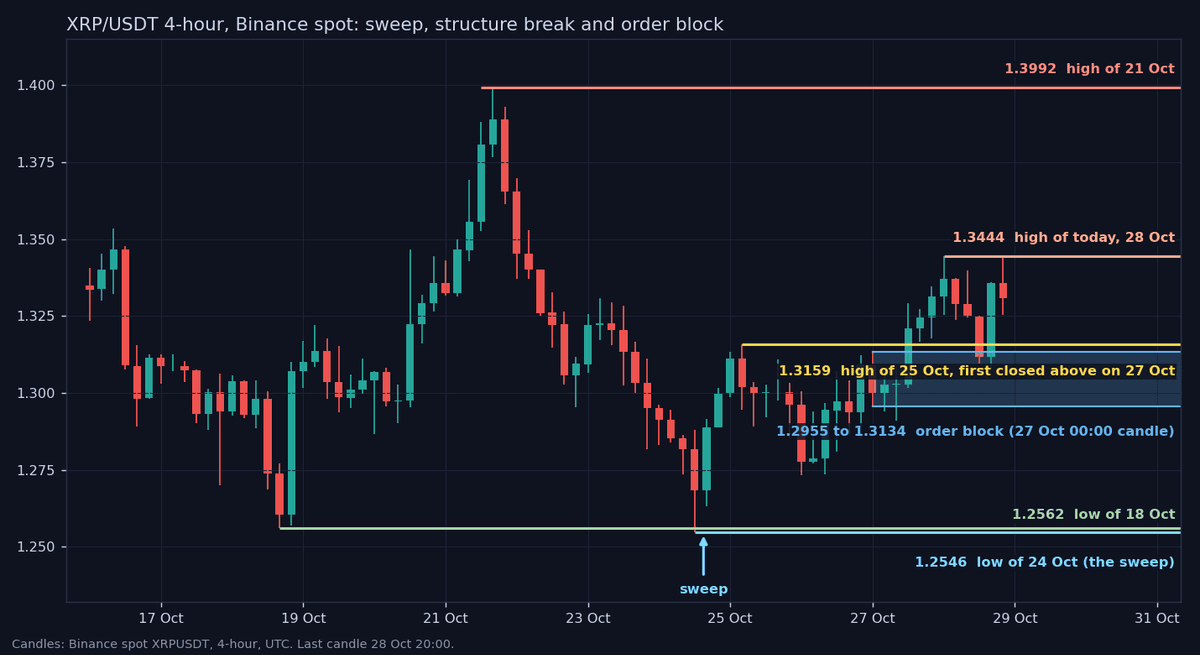 XRP/USDT 4-hour candles from 16 to 28 October showing the 24 October sweep, the 1.3159 level and the shaded order block