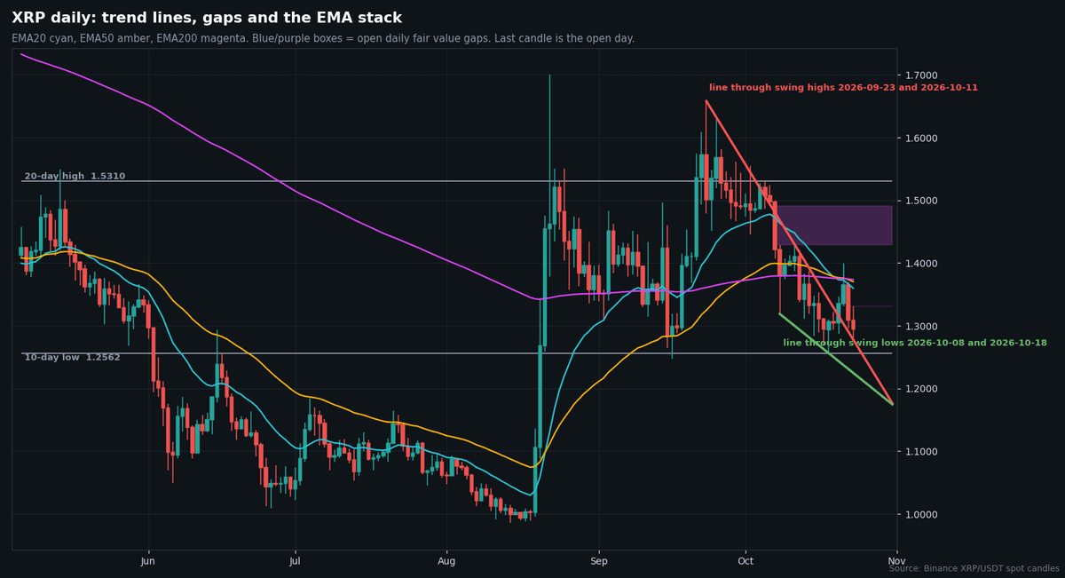 XRP/USDT daily chart with averages, trendlines and fair value gap