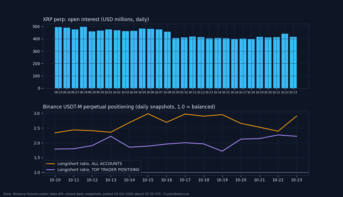 XRP perpetual open interest and long/short ratios on Binance