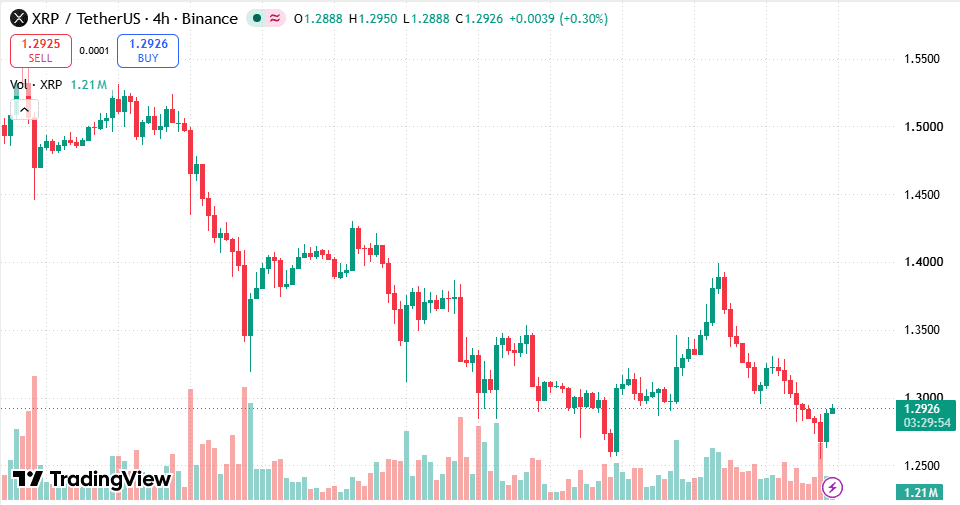 XRP/USDT 4-hour chart on TradingView