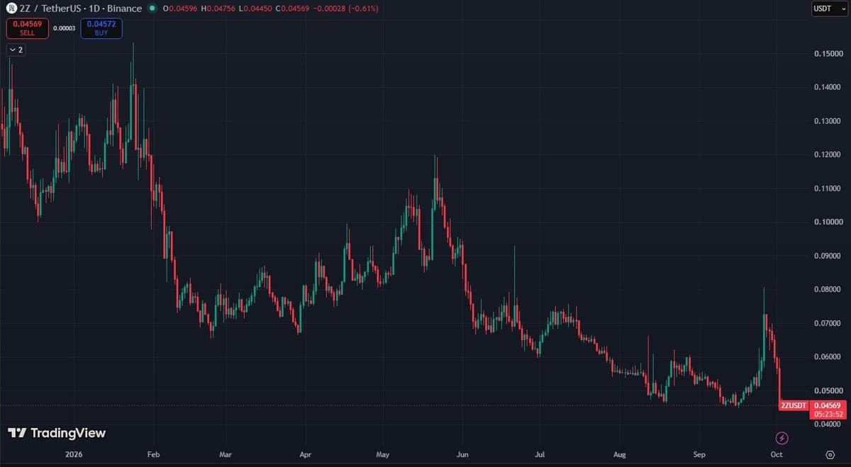 TradingView 2Z/USDT daily chart on Binance from December 2025 to October 2026 showing a spike to 0.08 in late September and a collapse to 0.0443 on October 2