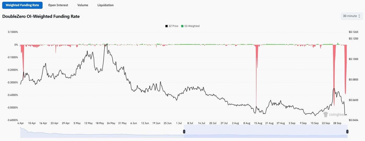 Coinglass DoubleZero open interest weighted funding rate chart with a sharp negative spike at the right edge in early October