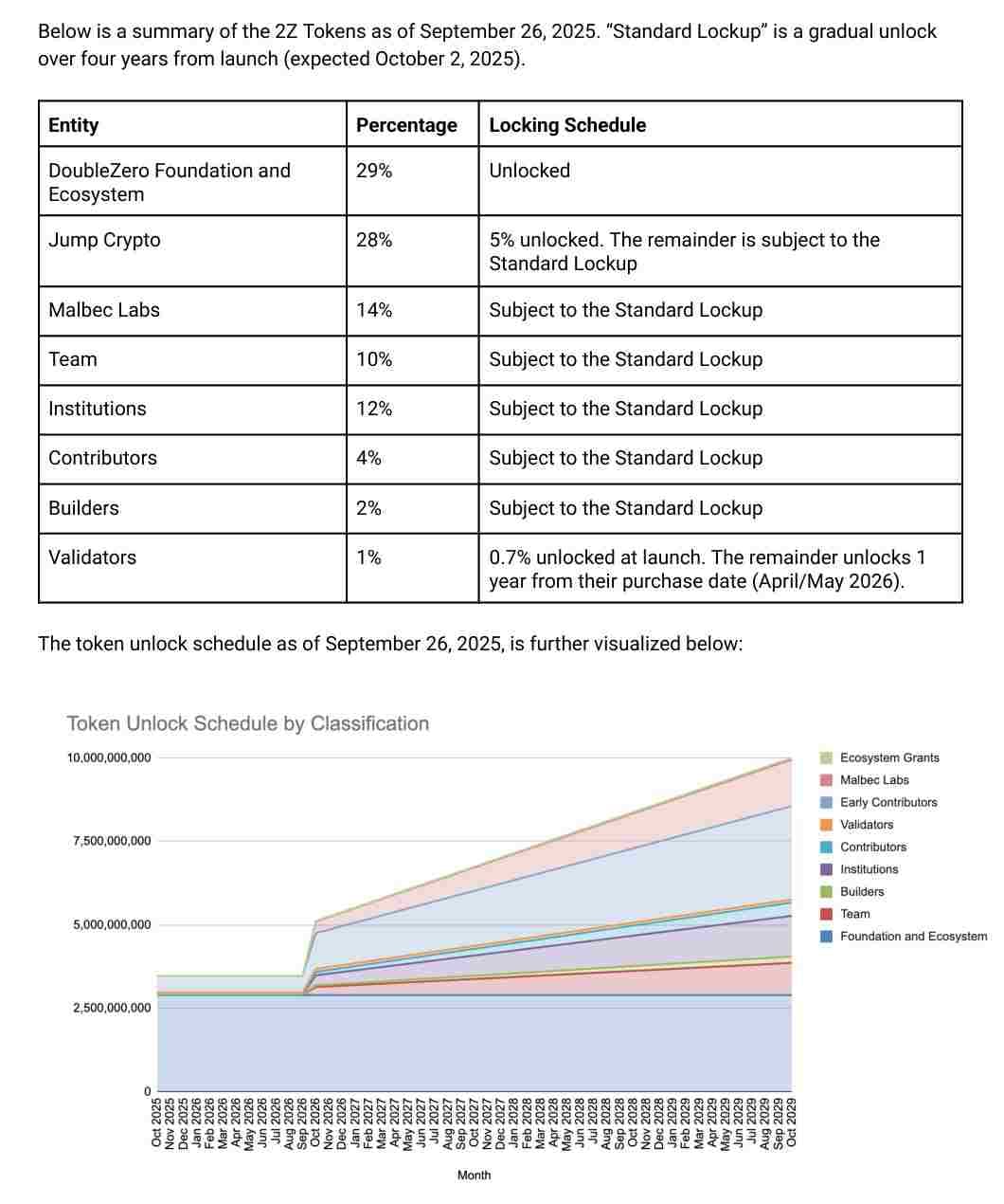 DoubleZero 2Z tokenomics disclosure page with the lockup table and a token unlock schedule chart stepping from about 3.5 billion to about 5.1 billion tokens in October 2026