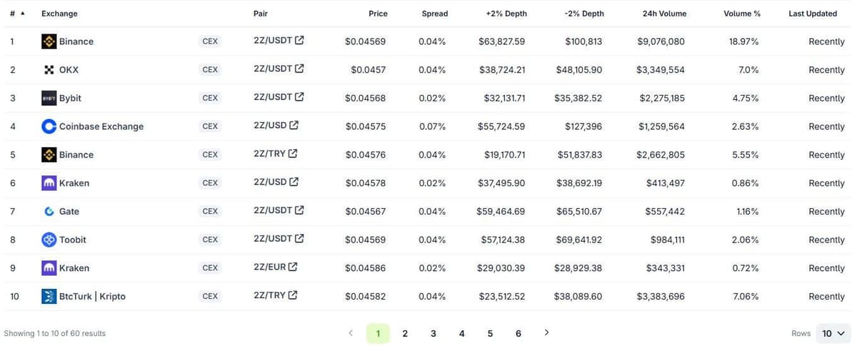 CoinGecko DoubleZero spot markets table with Binance 2Z/USDT showing 9.08 million dollars of volume and 2 percent depth figures