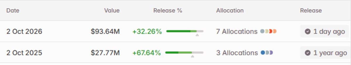 Tokenomist DoubleZero unlock events table showing a 2 Oct 2026 release of 93.64 million dollars across 7 allocations