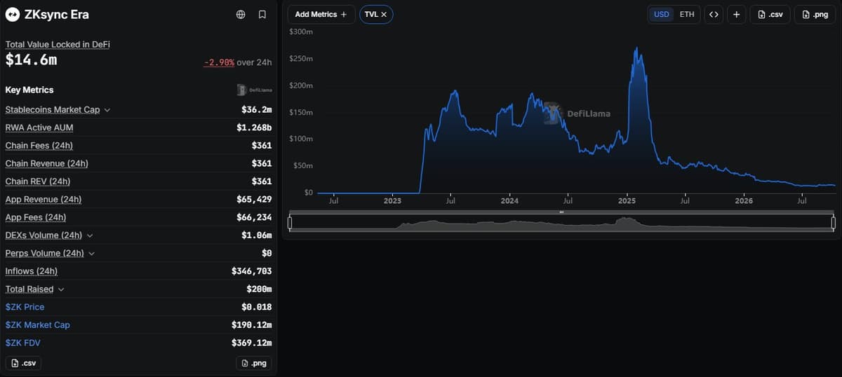 DefiLlama ZKsync Era page showing total value locked 14.6 million dollars, chain fees 24 hours 361 dollars, app fees 24 hours 66,234 dollars, ZK market cap 190.12 million and fully diluted value 369.12 million, with a TVL chart peaking near 270 million in early 2025