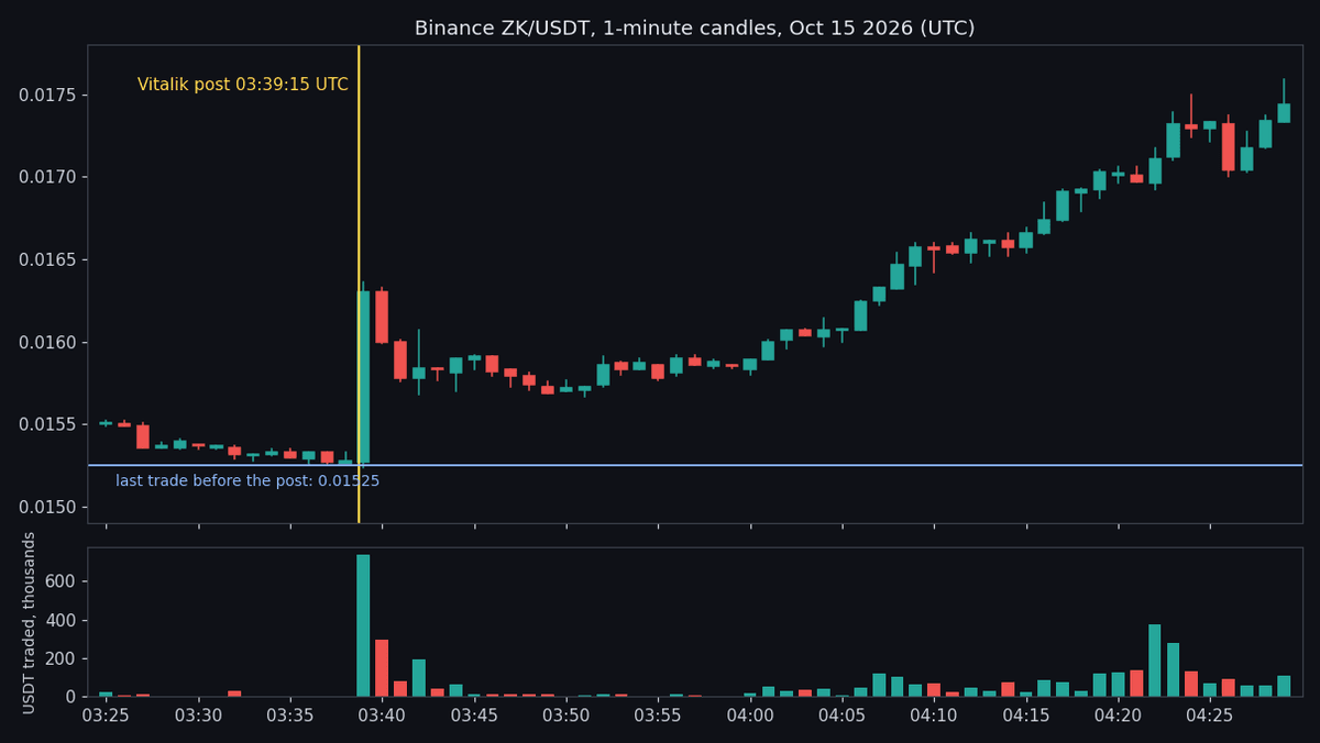Binance ZK/USDT one-minute candles from 03:25 to 04:30 UTC on October 15 with a vertical line at 03:39:15 for Vitalik Buterin's post and a horizontal line at 0.01525, with a volume bar of about 738 thousand dollars in the 03:39 candle
