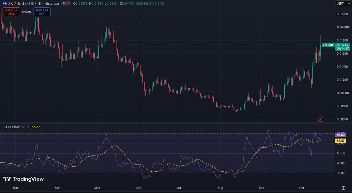 TradingView daily chart of ZK/USDT on Binance showing a decline from 0.0200 in May to 0.0072 in August, a climb through September and October to 0.0173, and RSI 14 near 69