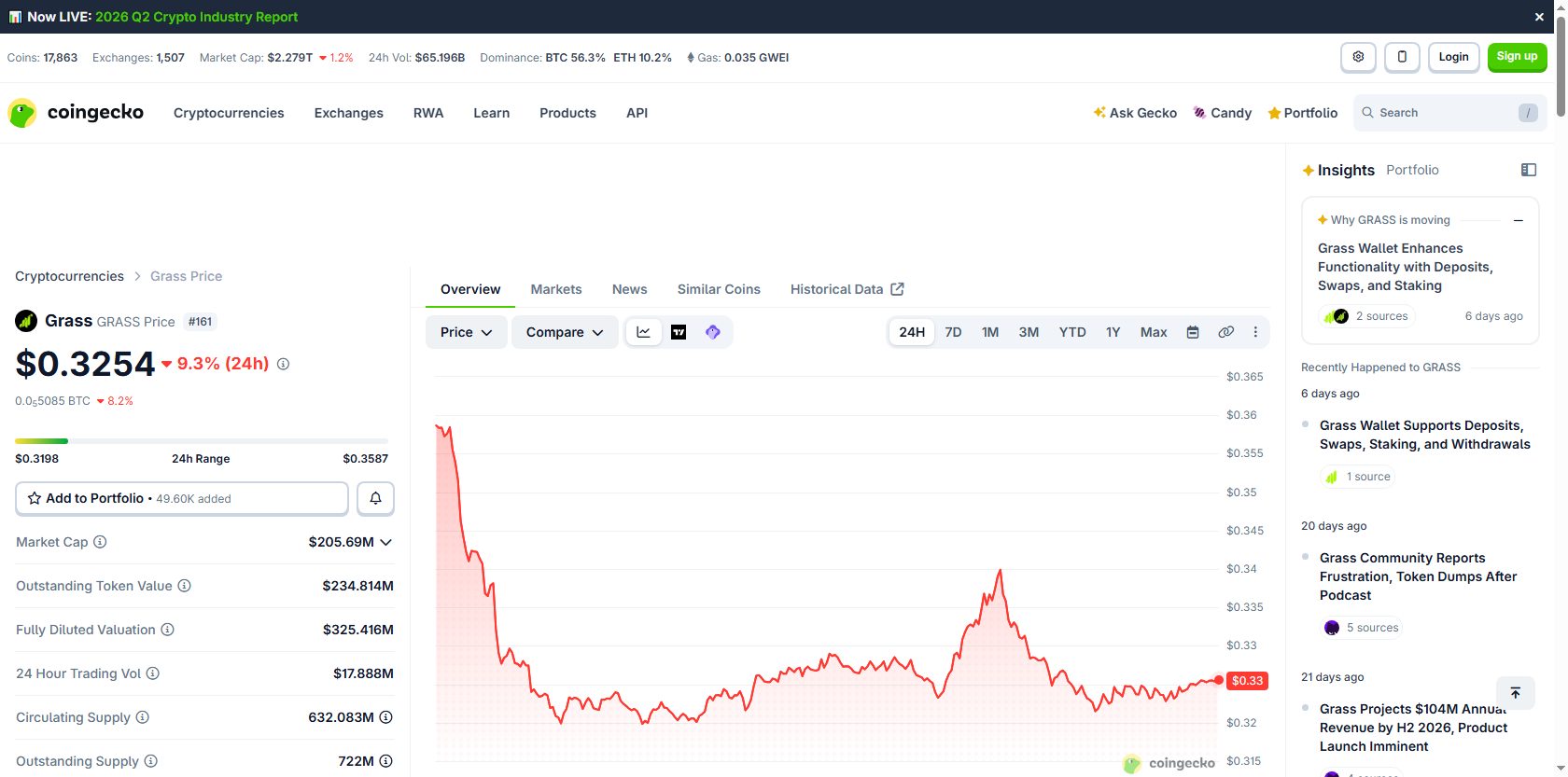 CoinGecko page for GRASS showing circulating supply of 632.083 million and no fresh catalyst in its news panel